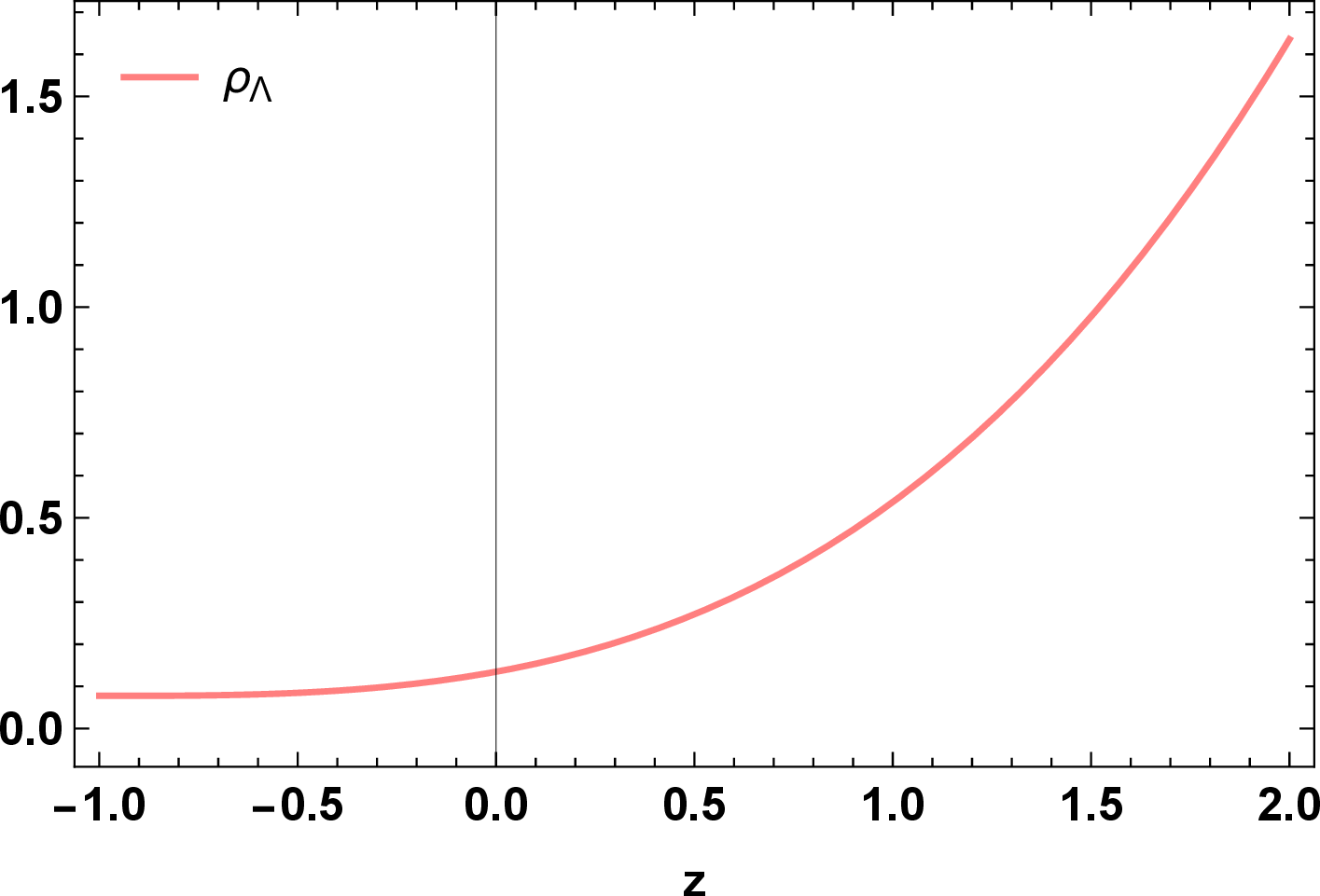Figure 2: The behavior of energy density of the fluid with the values of free parameters constraint by the combined data sets of DESI-Y1, SDSS-IV, Pantheon+ (without SHOES) and CC.