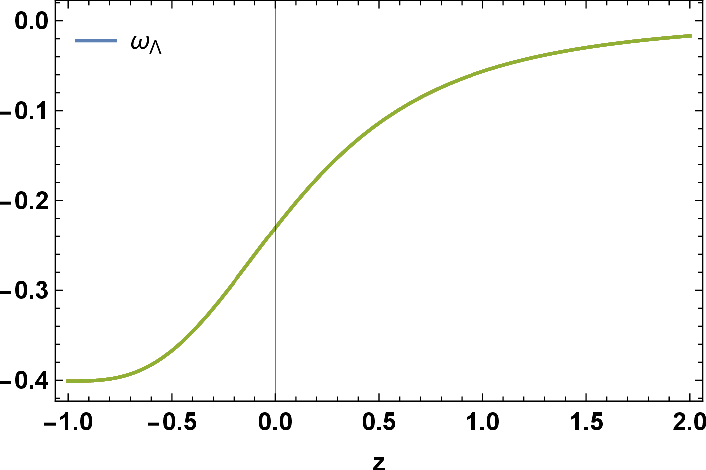 Figure 4: The behavior of equation of state parameter of dark energy fluid with the values of free parameters constraint by the combined data sets of DESI-Y1, SDSS-IV, Pantheon+ (without SHOES) and CC.