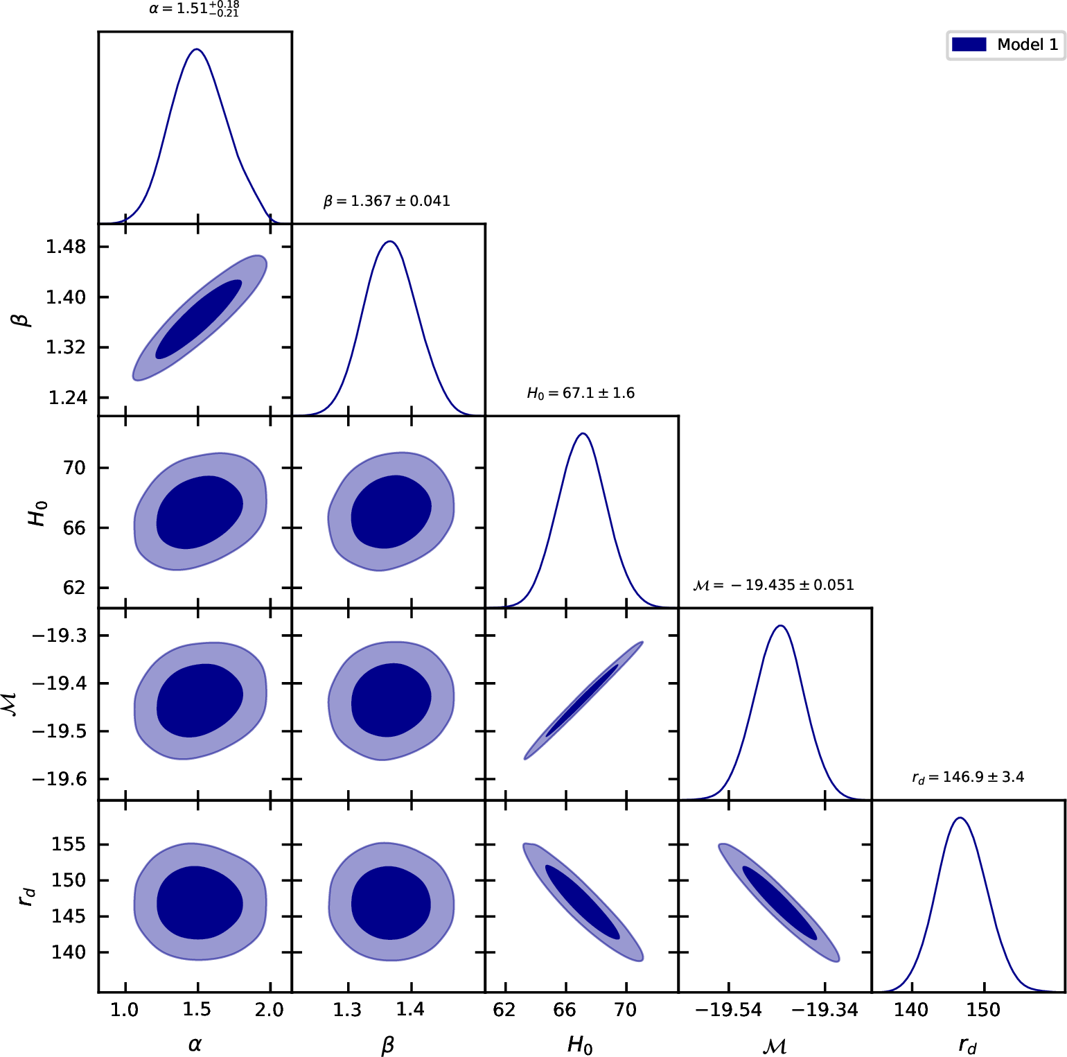 Figure 1: The likelihood contours for the model parameters, shown as 1\sigma and 2\sigma errors for the free parameters, are determined using the combined DESI-Y1, SDSS-IV, Pantheon+ (without SHOES) and Cosmic chronometer.