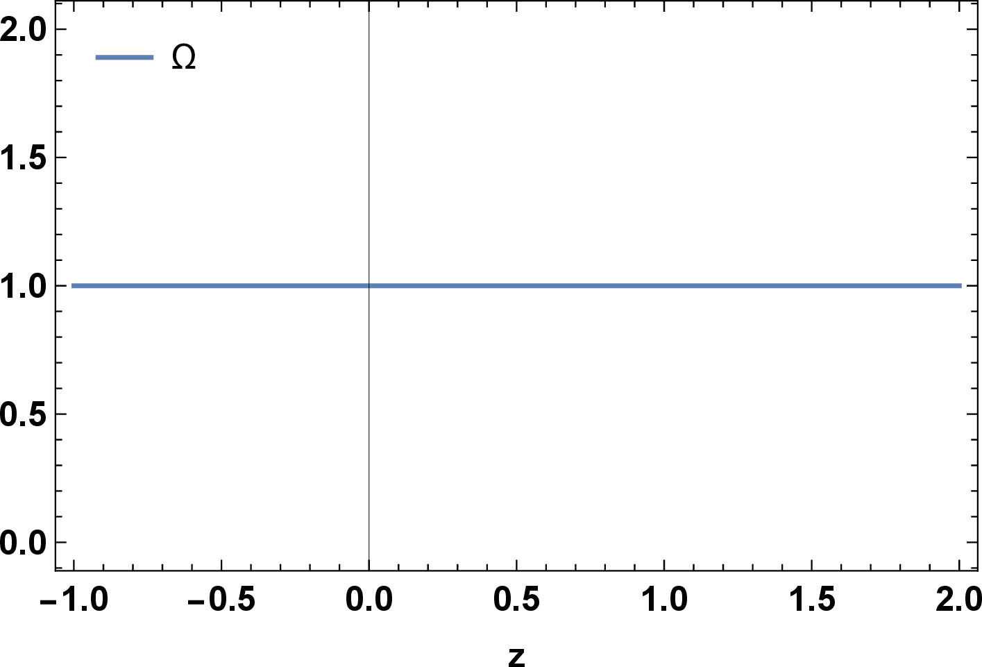 Figure 6: The behavior of total density parameter the fluid with the values of free parameters constraint by the combined data sets of DESI-Y1, SDSS-IV, Pantheon+ (without SHOES) and CC.