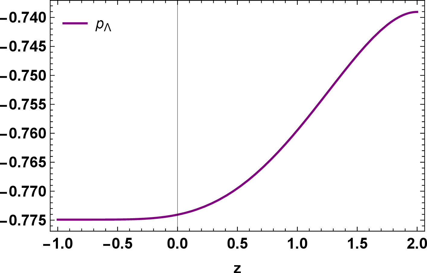Figure 3: The behavior of isotropic pressure of the fluid with the values of free parameters constraint by the combined data sets of DESI-Y1, SDSS-IV, Pantheon+ (without SHOES) and CC.