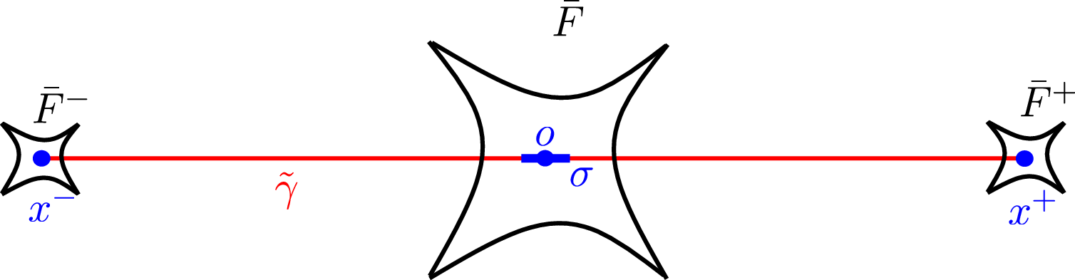 Figure 46: \tilde{\gamma} is a lift of \gamma \in \mathcal{G}(2N+1) and \sigma \subset \tilde{\gamma} is the lift of (N+1)-th segment.