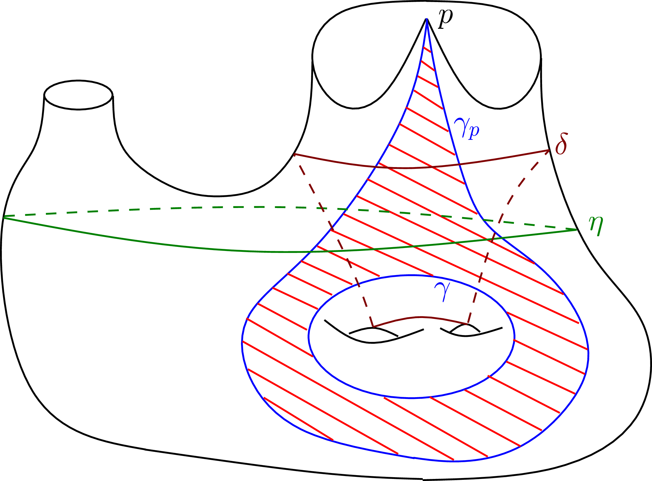 Figure 24: Trouser leg {\rm T}(\gamma,\gamma_p). Dehn twists of \gamma_p by \delta and \eta are different.