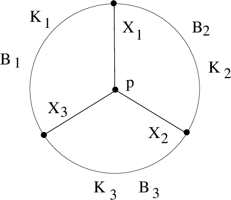 Figure 18: Cluster Poisson coordinates {\rm B}_i, {\rm X}_i for the punctured disc with 3 marked points. The variables {\rm K}_{i+1}:= {\rm B}_i {\rm X}_i{\rm B}_{i+1} are parameters. The partial potentials are W_i:= {\rm B}_i+{\rm B}_i{\rm X}_i.