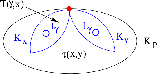 Figure 35: Unfolding for the torus with a single cusped crown using trouser leg {\rm T}(\gamma,x) and triangle \tau(x,y).