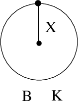 Figure 23: The decorated surface for the trouser leg is a punctured disc with a marked point.