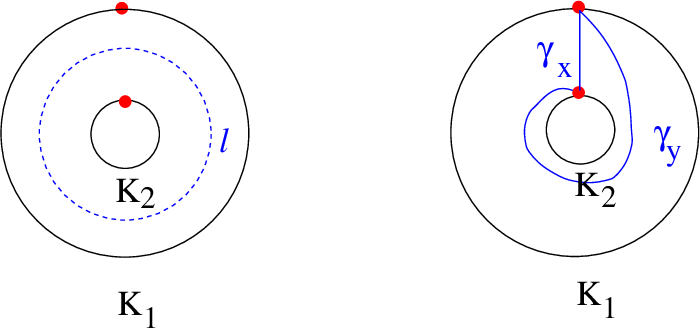 Figure 33: Cutting the annulus {\rm A}_{1,1} by the neck geodesic \ell. Triangulating {\rm A}_{1,1} by the geodesics \gamma_x, \gamma_y.