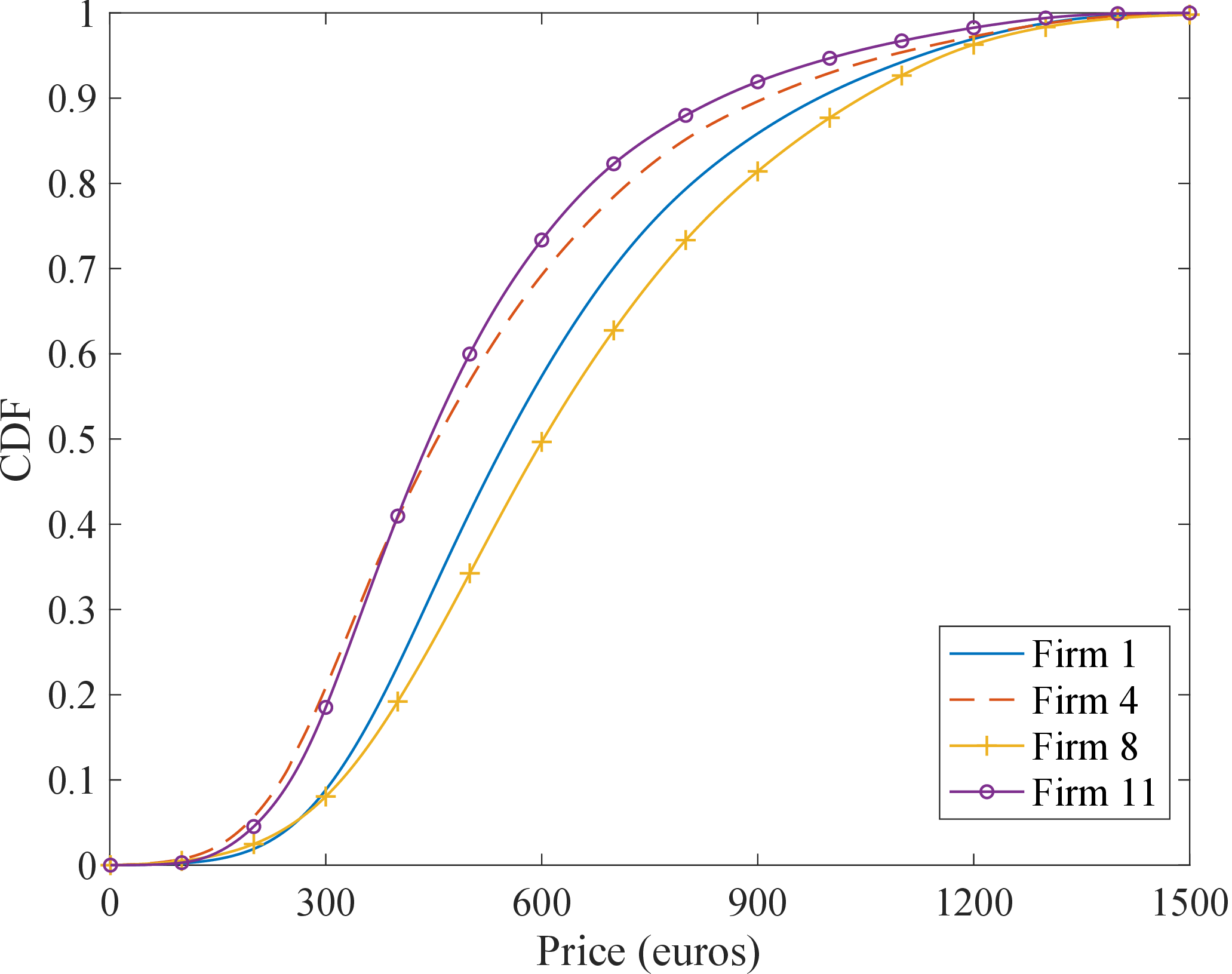 Figure 4: CDFs of the offered price distributions for firms 1, 4, 8, and 11 based on estimates from [7]. The CDFs are averaged across different characteristic groups.