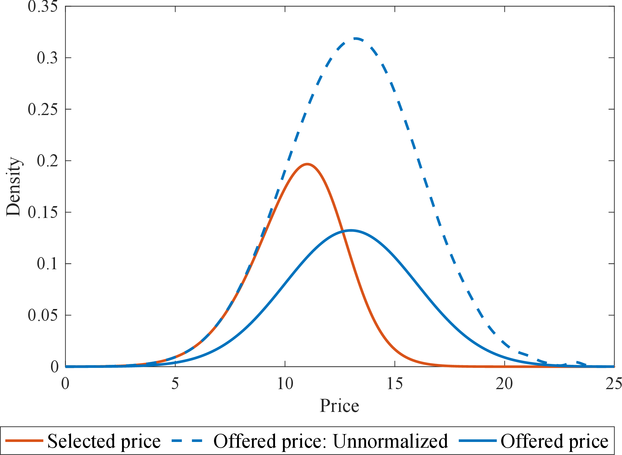 Figure 1: Densities of offered and selected prices. We draw offered prices from \mathcal{N}(13,9), and the probability that the agent given price p chooses this alternative is given by \exp(10-p)/(0.1+\exp(10-p)).