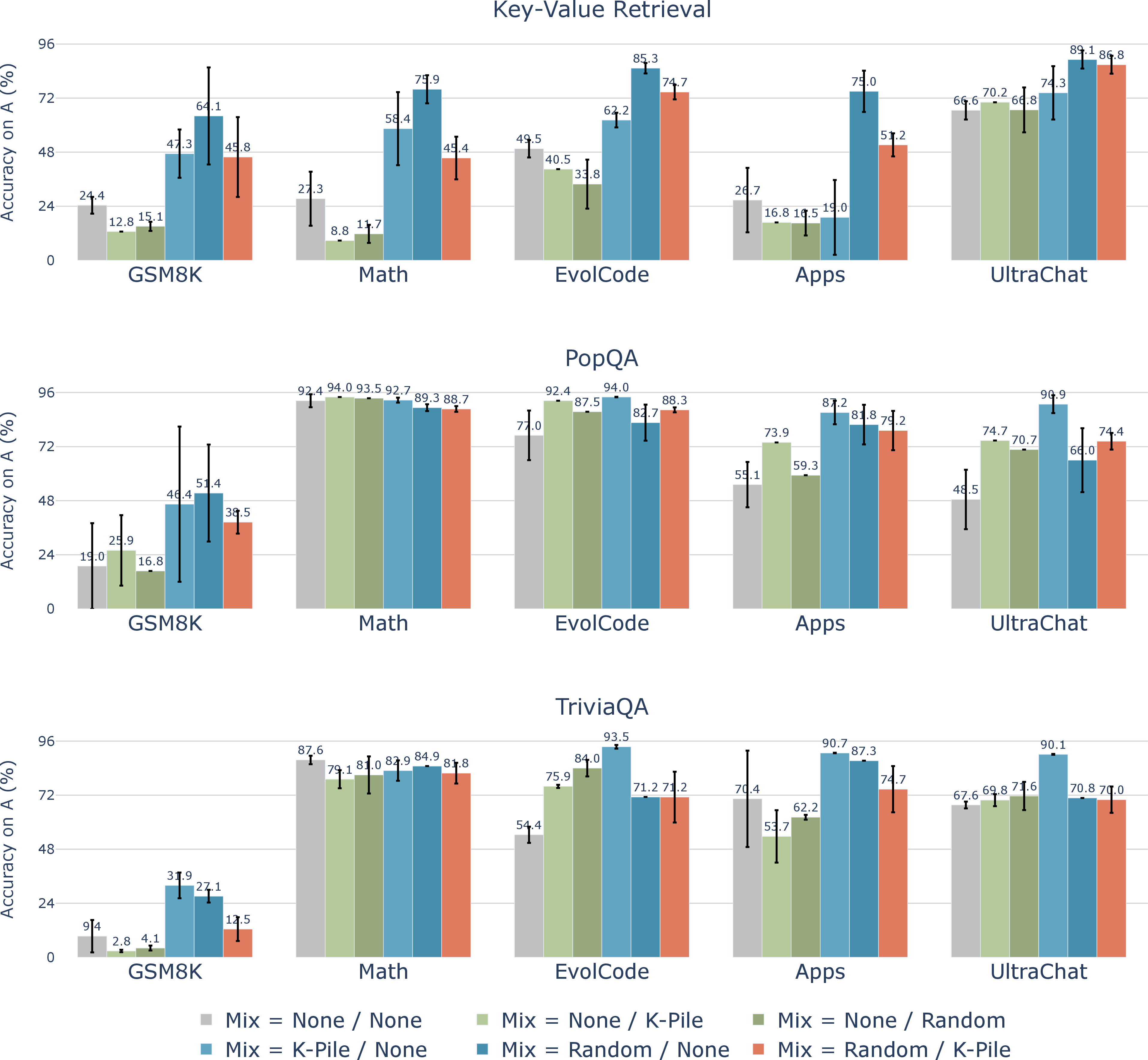 Figure 7: Accuracies of different combinations of D_{A} (rows) against D_{B} (columns) over 3 seeds on the non-factoid datasets. Legends show different mixing combinations M_A / M_B where M_A is the mixing data used in stage 1 and M_B is the mixing data used in stage 2. The performance (y-axis) is measured on D_A.