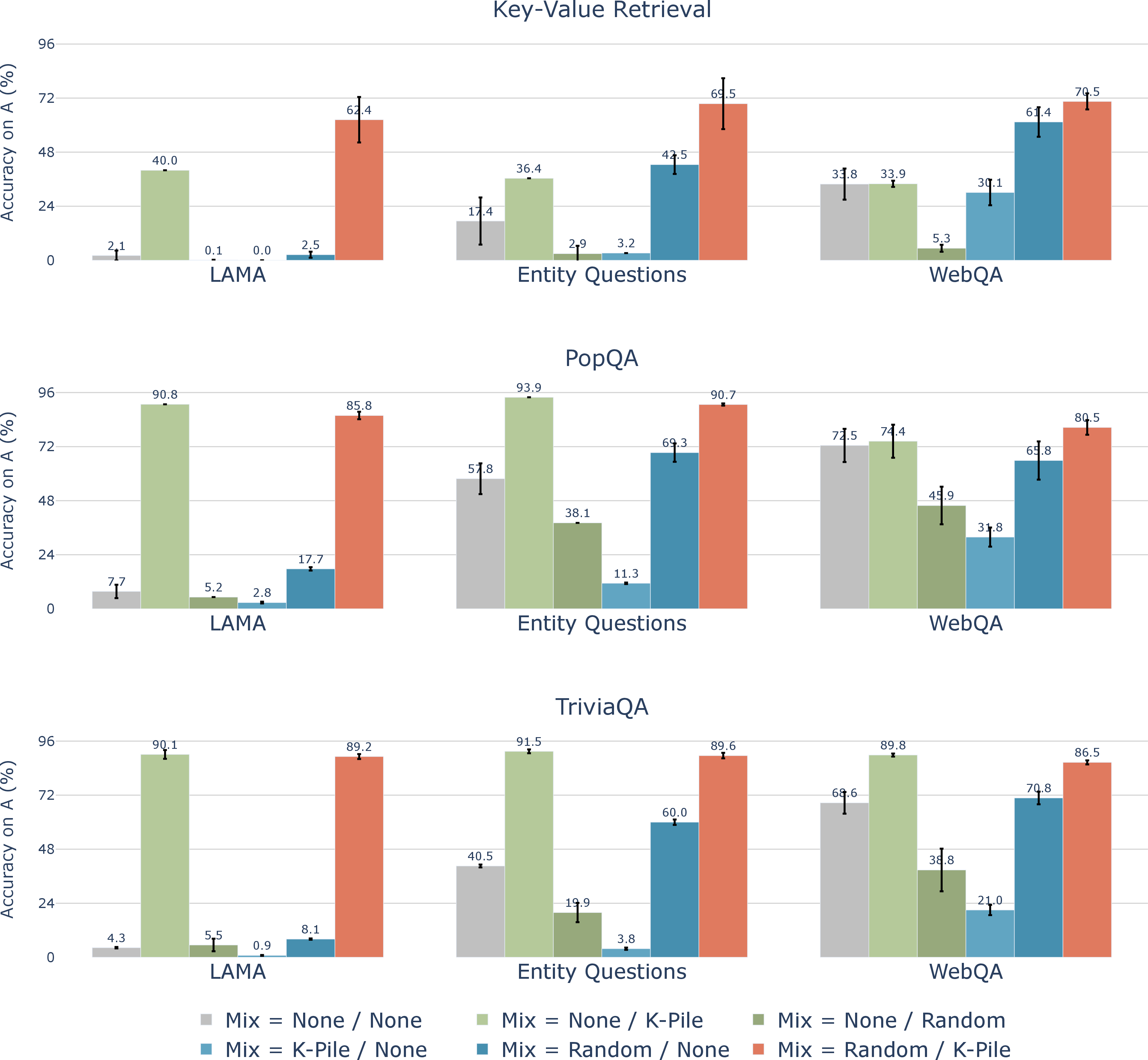 Figure 6: Accuracies of different combinations of D_{A} (rows) against D_{B} (columns) over 3 seeds on the factoid datasets. Legends show different mixing combinations M_A / M_B where M_A is the mixing data used in stage 1 and M_B is the mixing data used in stage 2. The performance (y-axis) is measured on D_A.