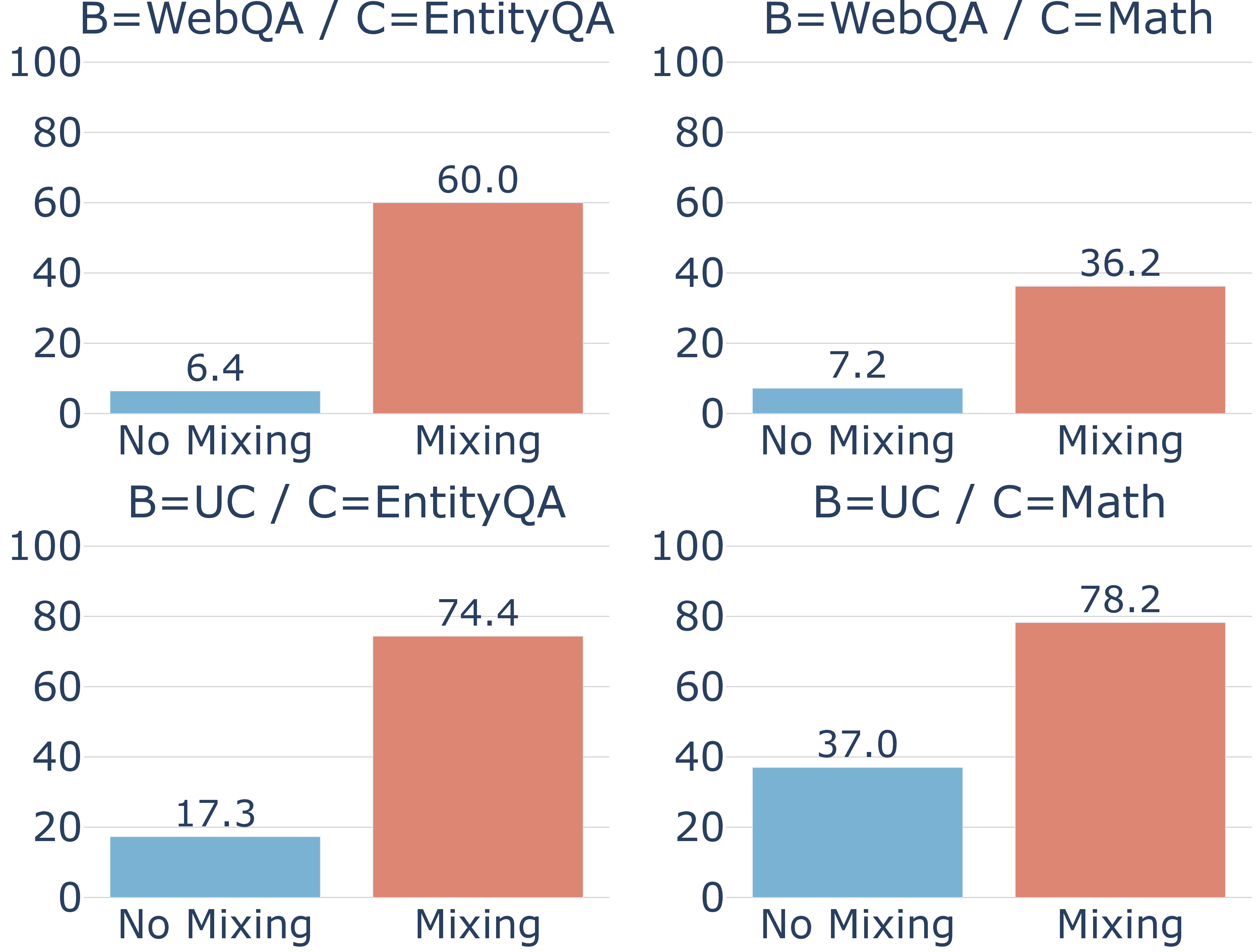 Figure 5: 3-stage continual memorization setting. B=* refers to the stage 2 task, and C=* refers to the stage 3 task. y-axis refers the accuracy (%) on Key-Value Recall. We use Random mixing at stage 1, K-Pile mixing at stage 2 for WebQA, No Mixing at stage 2 for UltraChat (UC), K-Pile mixing at stage 3 for EntityQA, and No Mixing for MATH at stage 3.