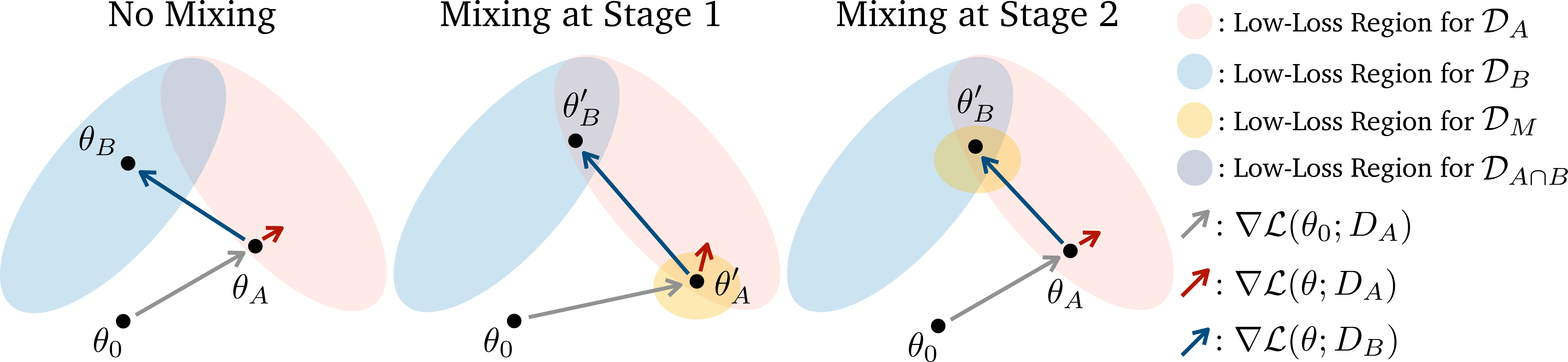 Figure 3: Intuition behind each mixing strategy. In general, forgetting occurs when \nabla \mathcal{L}(\theta; D_A)^T \nabla \mathcal{L}(\theta; D_B) < 0 (angle between red and blue arrows larger than 90 degree). The model goes from \theta_0 to \theta_A in stage 1 (gray arrow), and arrives at \theta_B in stage 2 (blue arrow). The translucent blobs represent low-loss region for each dataset. No Mixing: the opposing angle between the red and blue arrows contributes to forgetting. Mixing at Stage 1: the mixing data D_M protects memorization by shifting the model parameters to reduce the angle between the red and blue arrows while converging to a low loss on D_A. Mixing at Stage 2: mixing data D_M reduces the interference of D_B by lowering the angle between blue and red arrows.