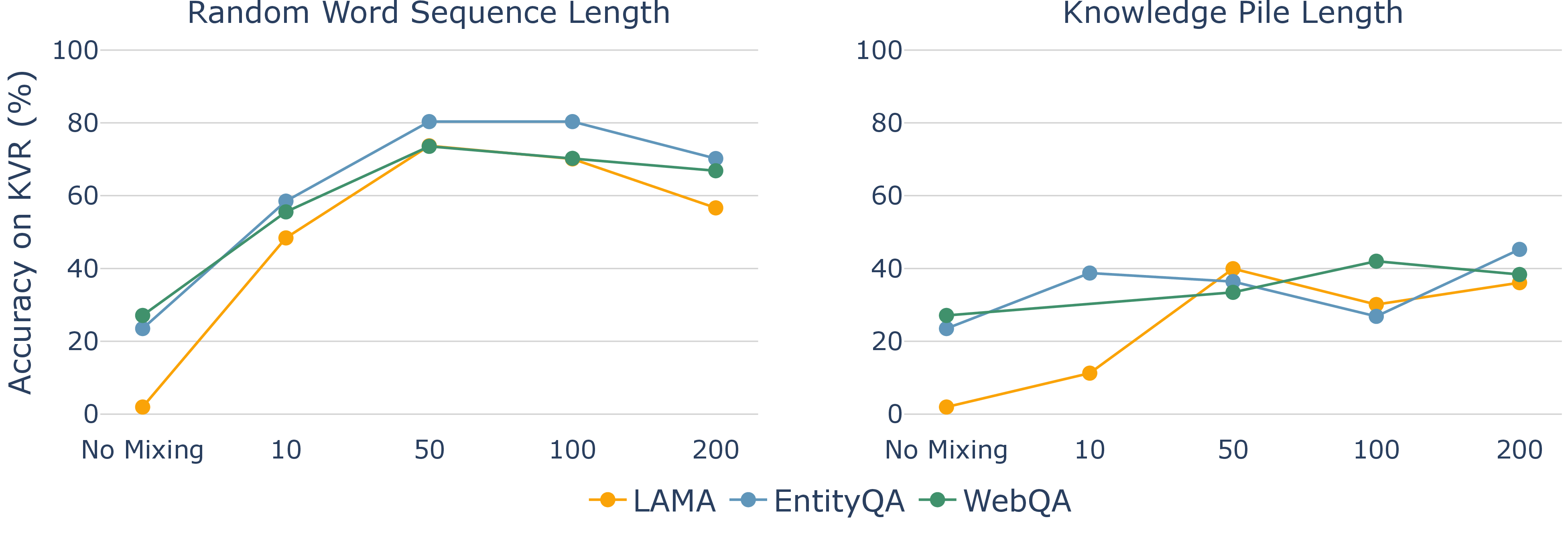 Figure 10: y-axis is the accuracy (%) on Key-Value Recall of varying sequence length with the mixing datasets. Top: Random Word Sequence (mixed at stage 1). Bottom: Knowledge Pile (mixed at stage 2).
