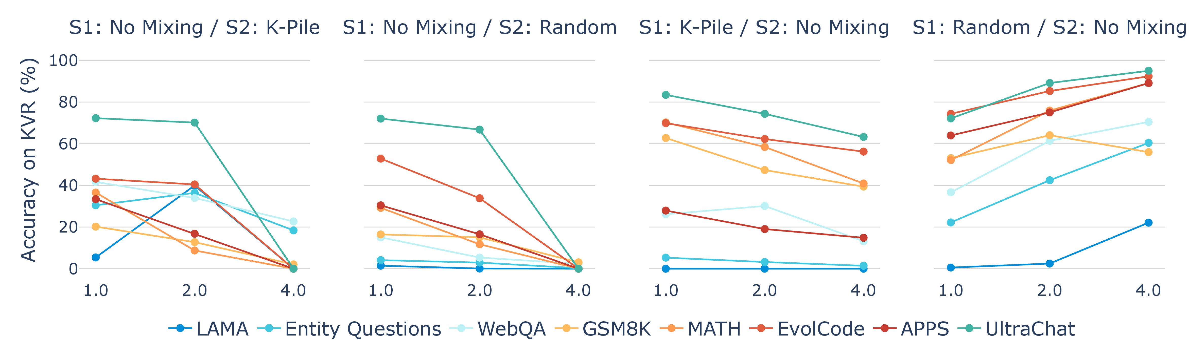 Figure 11: Mixing ratio ablation. x-axis indicates the ratio of the mixing data against the training data. y-axis indicates the accuracy (%) on Key-Value Recall. The two left-most plots are both stage 2 mixing (S2) and the right-most two are both stage 1 mixing (S1).