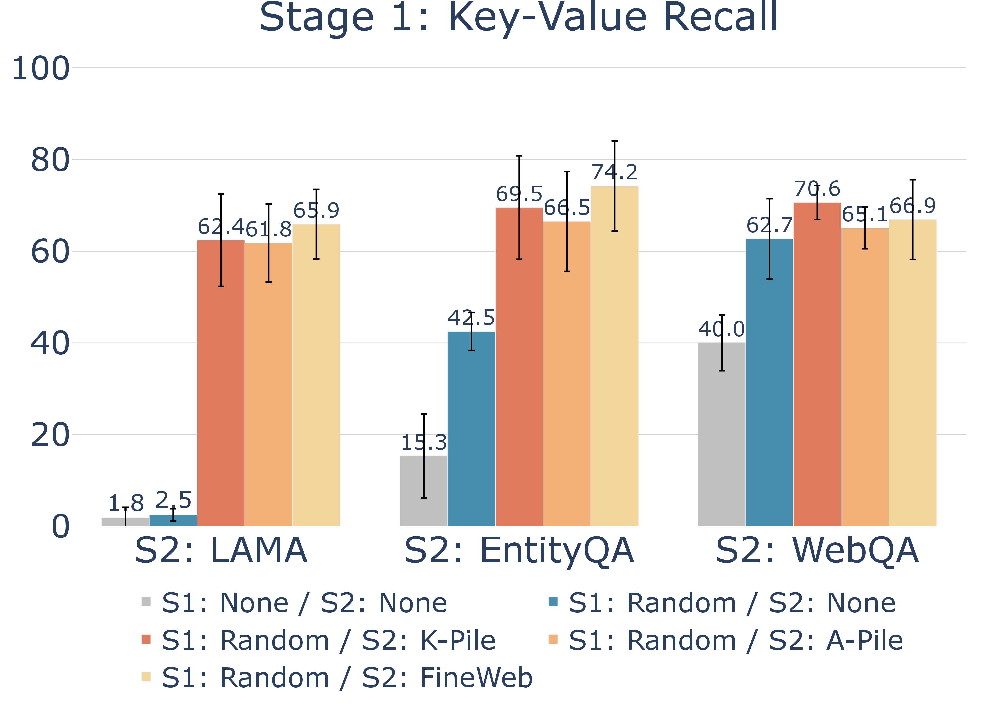 Figure 12: Comparison between Knowledge Pile and other generic mixing data sources: ArXiv Pile and FineWeb on KVR. y-axis indicates the accuracy (%) on KVR.