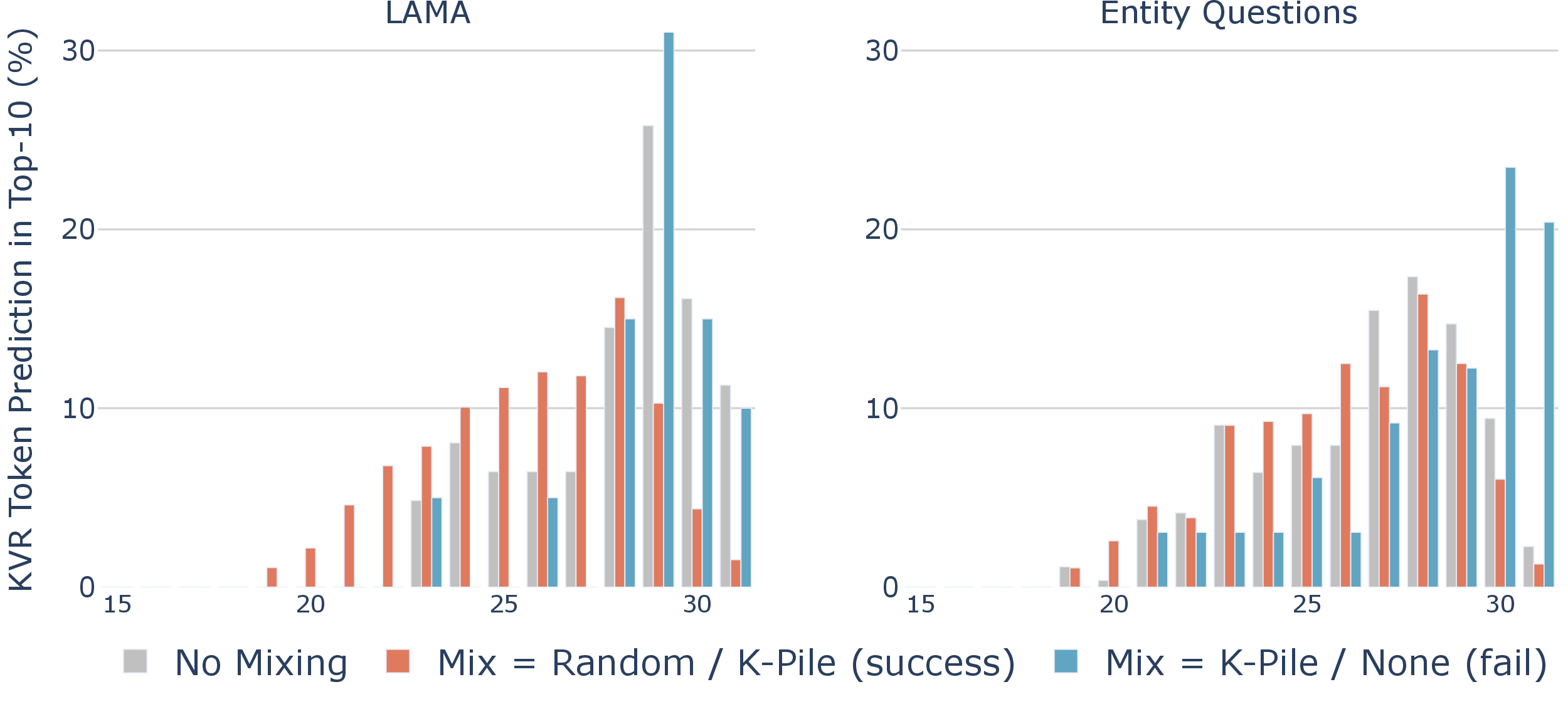 Figure 8: Probing of the Key-Value Recall task. x-axis: layer index. y-axis: the normalized frequency of the correct token occurring in the top-10 tokens probed at each layer.