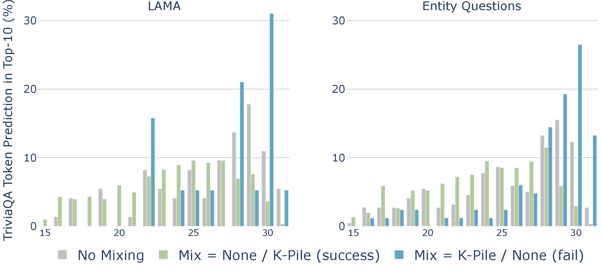 Figure 9: Probing of the TriviaQA task. x-axis: layer index. y-axis: the normalized frequency of the correct token occurring in the top-10 tokens probed at each layer.
