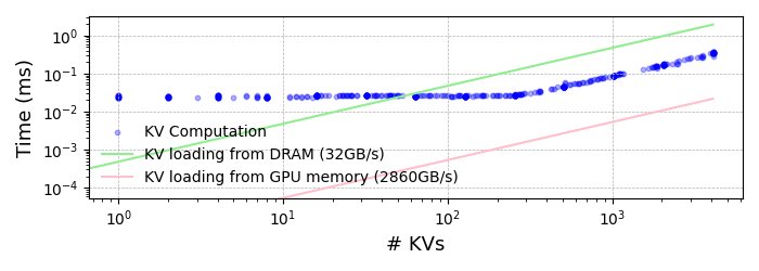 Figure 8: KV refill times by recomputation (blue, actual measurements) and loading from DRAM (green, theoretical). For comparison, loading from GPU memory (KV cache) is also shown (red, theoretical).