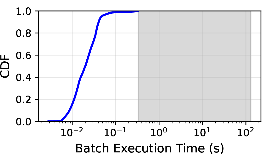 Figure 15: CDF of all batch execution times measured in Section 5.4 for the KV cache size M of 100K, where the batch times correspond to the KV reuse intervals. The gray region shows the range of break-even intervals.