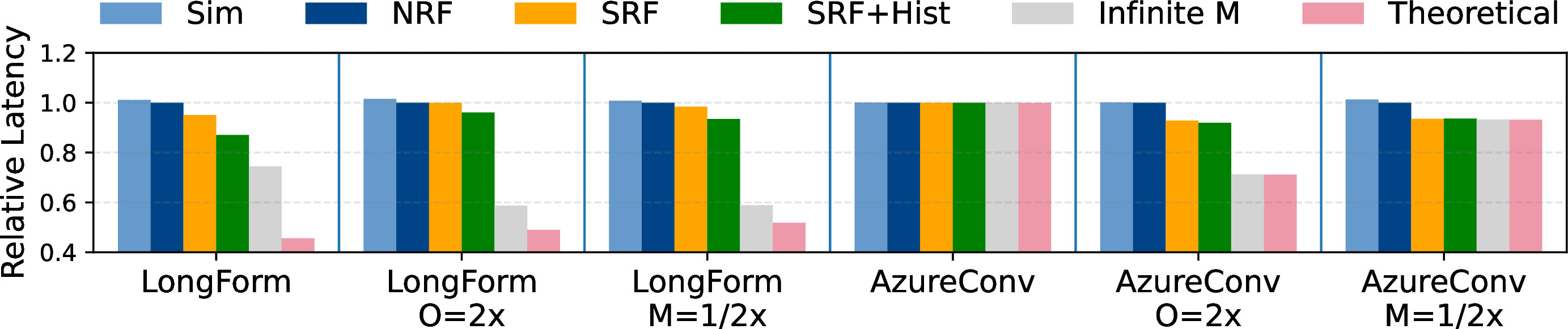 Figure 18: Relative latencies of running inference workloads with different policies compared to the NRF in vLLM, using Llama-3-8B on 1 A100. SRF and SRF+Hist are deployed in vLLM. The others are simulated: Sim simulates NRF, Infinite M simulates an infinite-size KV cache, and Theoretical simulates the hardware performance bounds in Equation (4 ).