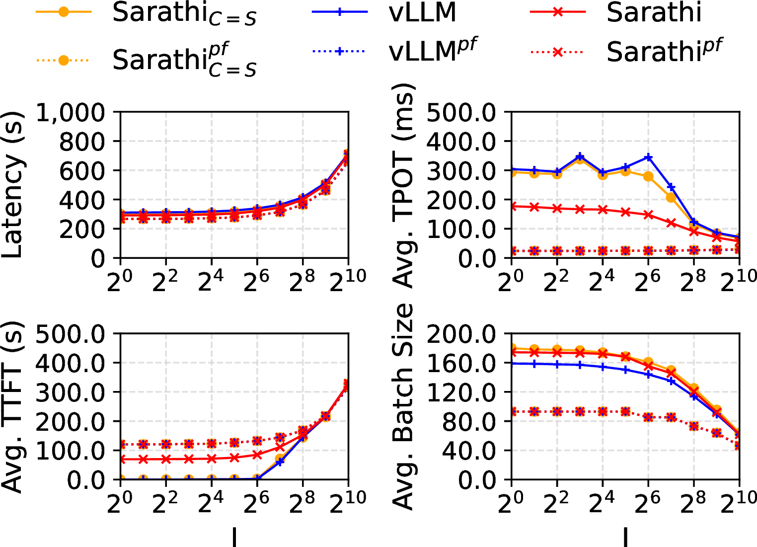 Figure 11: Results on varying input size I and the fixed output size O of 1024 of requests. Hypothetical, preemption-free (PF) schedulers are indicated by the pf superscript in the labels.