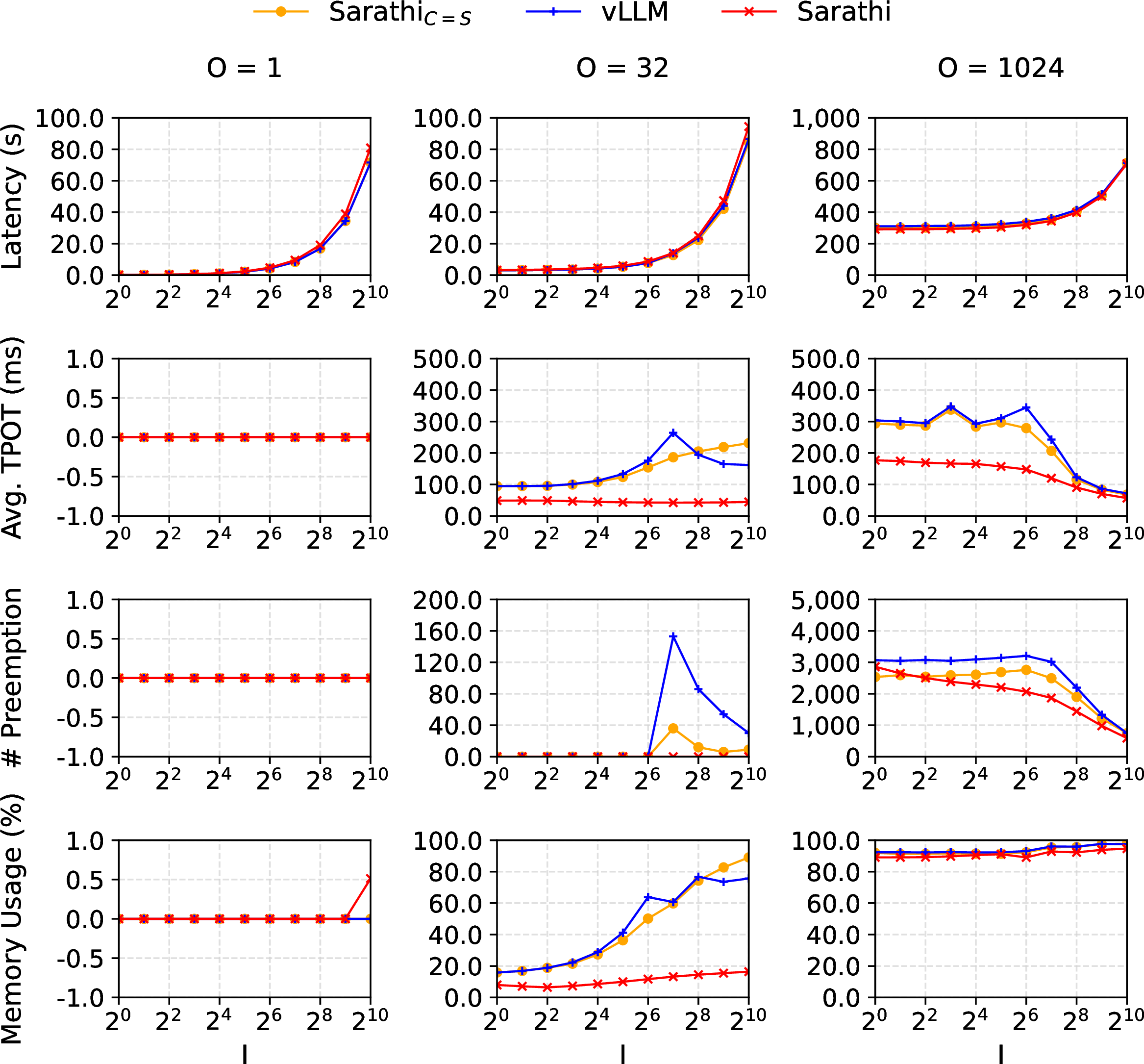 Figure 9: Results on varying input size I and output size O of requests. Memory usage indicates KV cache usage.