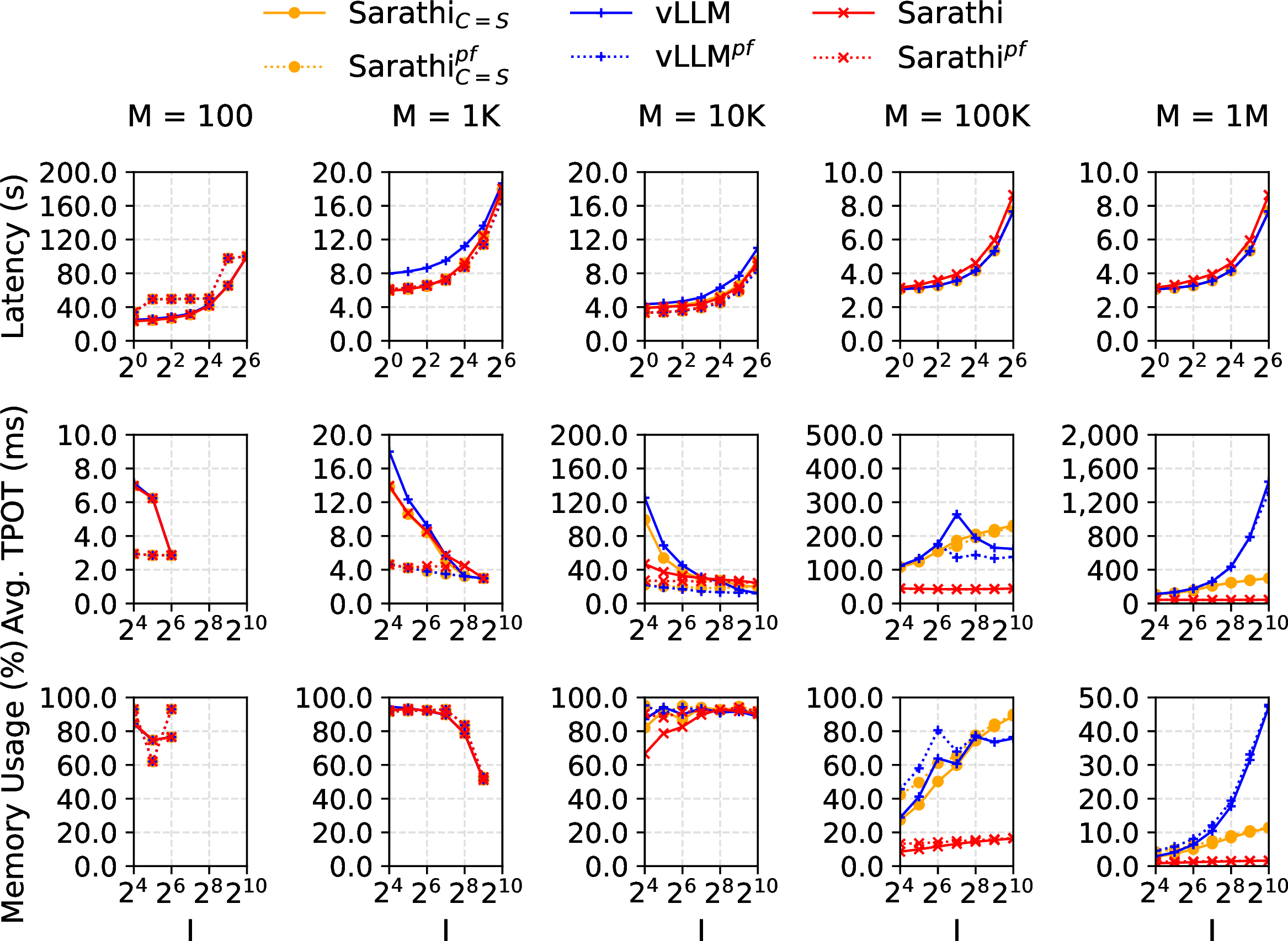 Figure 12: Results on varying input size I and the fixed output size O of 32, under varying KV cache size, M. The x-axes are cropped to display only the areas of interest.