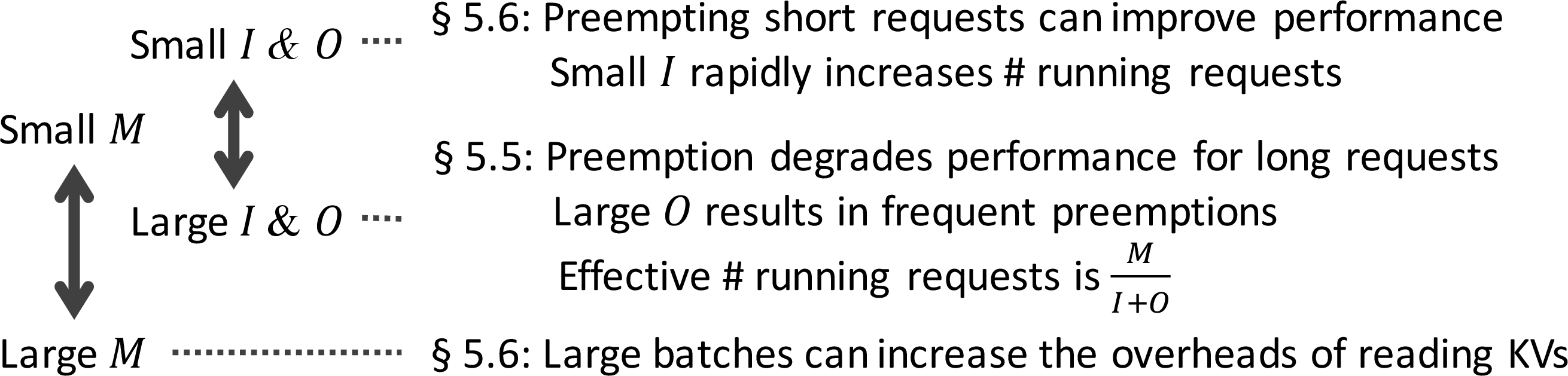 Figure 10: An overview of key insights in upcoming sections. I and O denote the input and output size of requests, and M denotes the KV cache size.