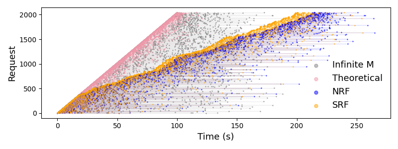 Figure 19: LongForm schedules visualized with start and completion times per request, under different policies.