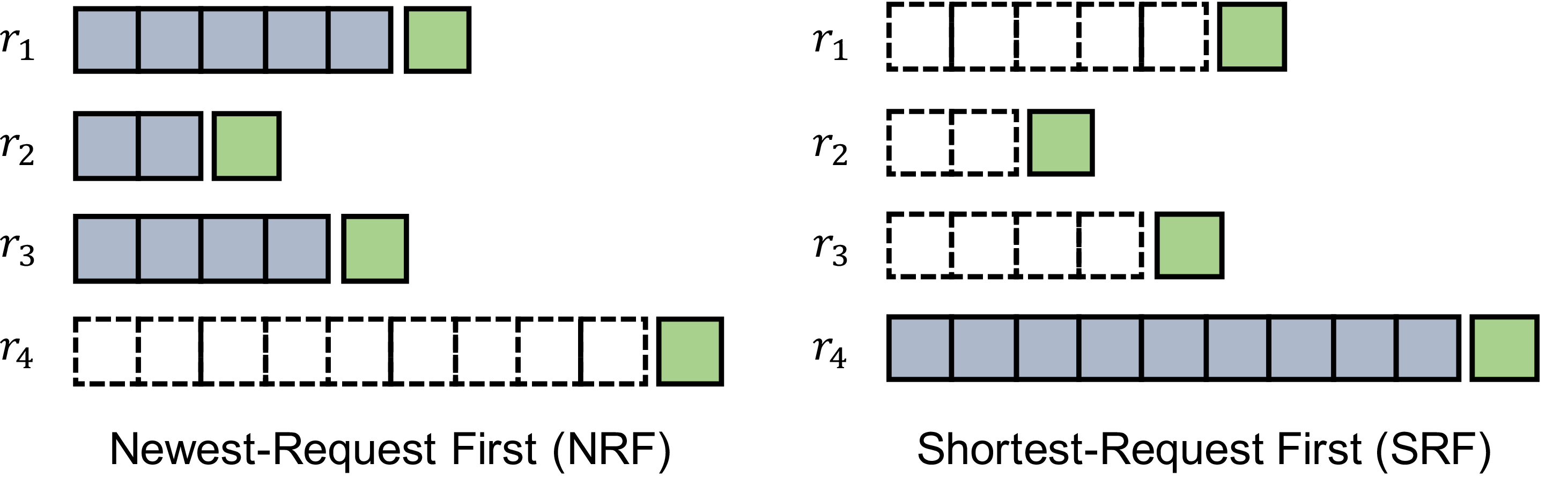 Figure 17: Example of NRF and SRF for four requests ordered by arrival times (r_1 to r_4) and freeing 9 KVs. Blue, empty, and green boxes represent stored KVs, evicted KVs, and unprocessed tokens.