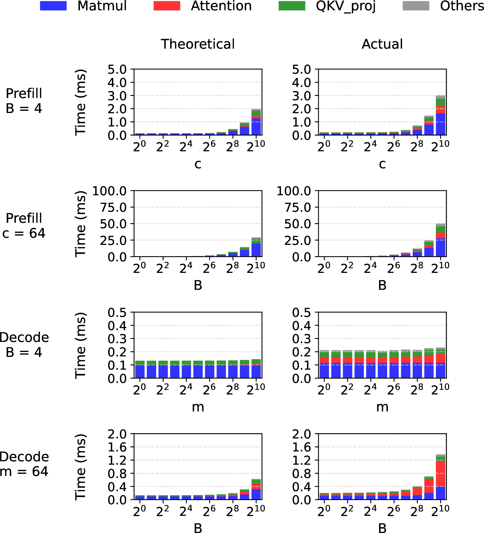 Figure 6: Theoretical and actual time breakdowns for prefill and decode batches on H100. Matmul includes all ‘*_proj’ operators in Figure 4 except QKV_proj. All B requests in a batch have the same c (number of tokens to process) and m (number of KVs to read) values.