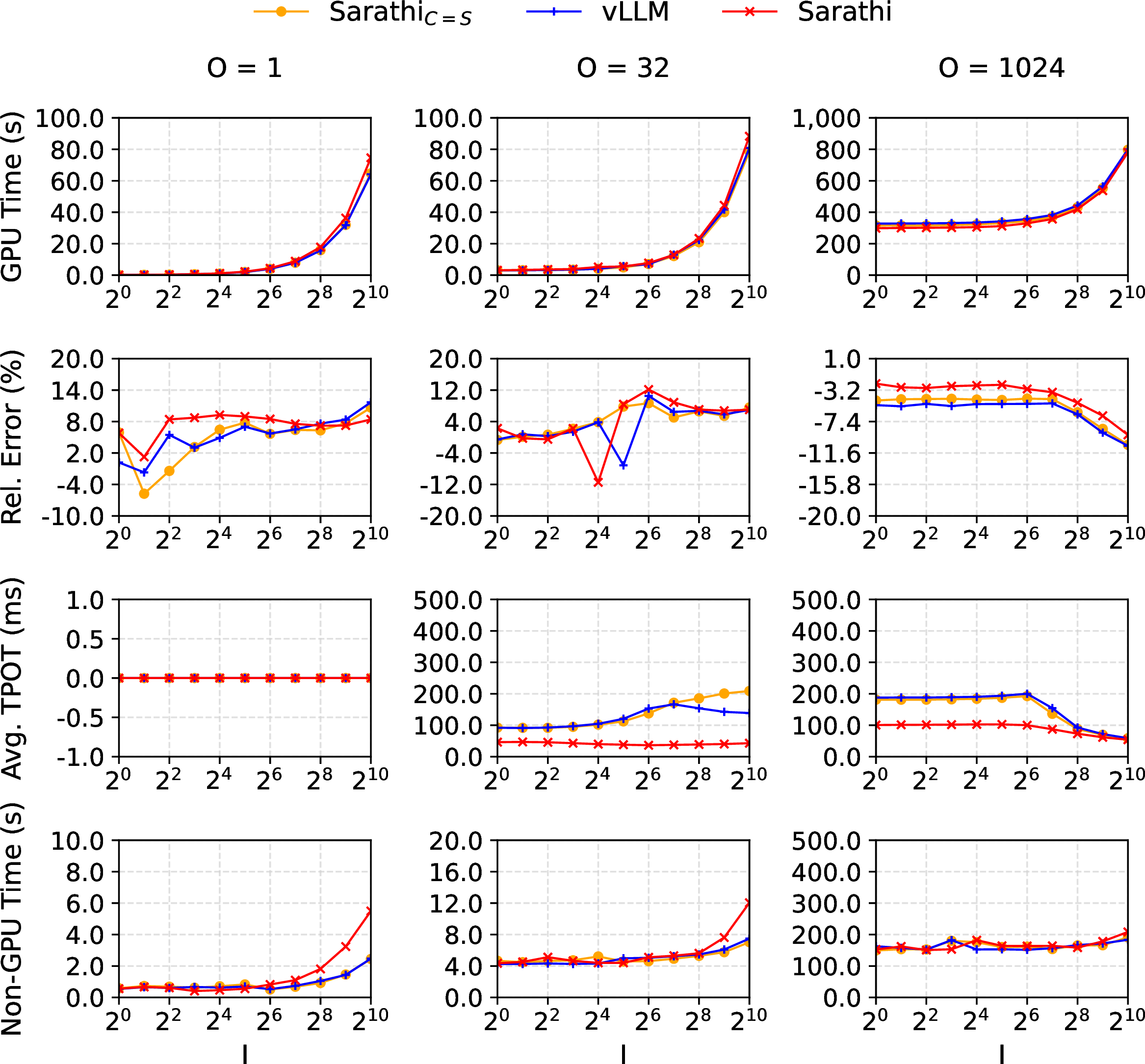 Figure 13: Results of running the schedulers in Figure 9 on vLLM-Sys. GPU time represents the duration for GPU-based operations, including matmuls and attentions, while non-GPU time covers scheduling and token sampling. The second row indicates the relative error of the latency in Figure 9 compared to the GPU time.