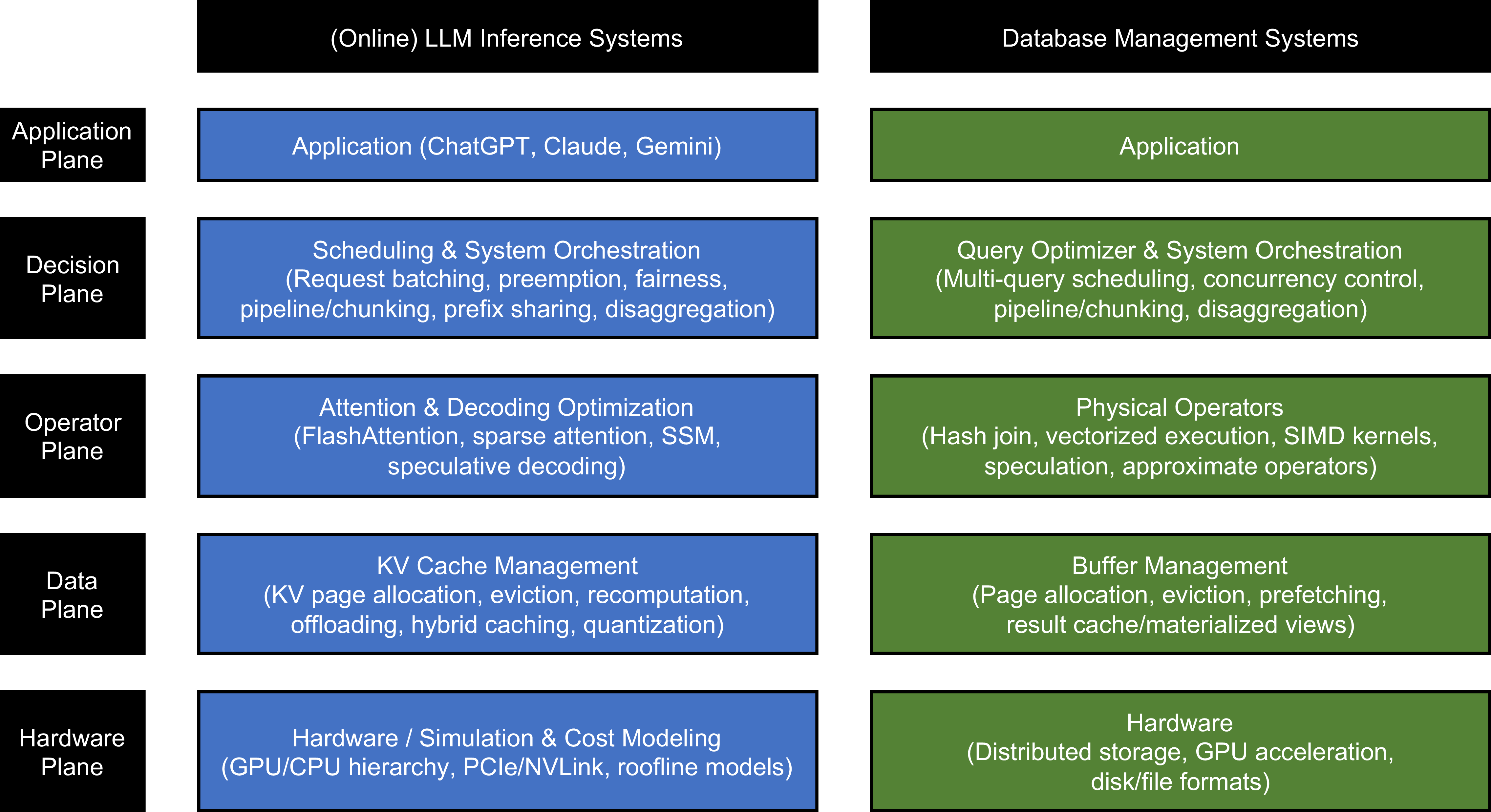 Figure 2: Analogy between LLM inference systems and DBMSs in five layers/planes, each box listing examples.