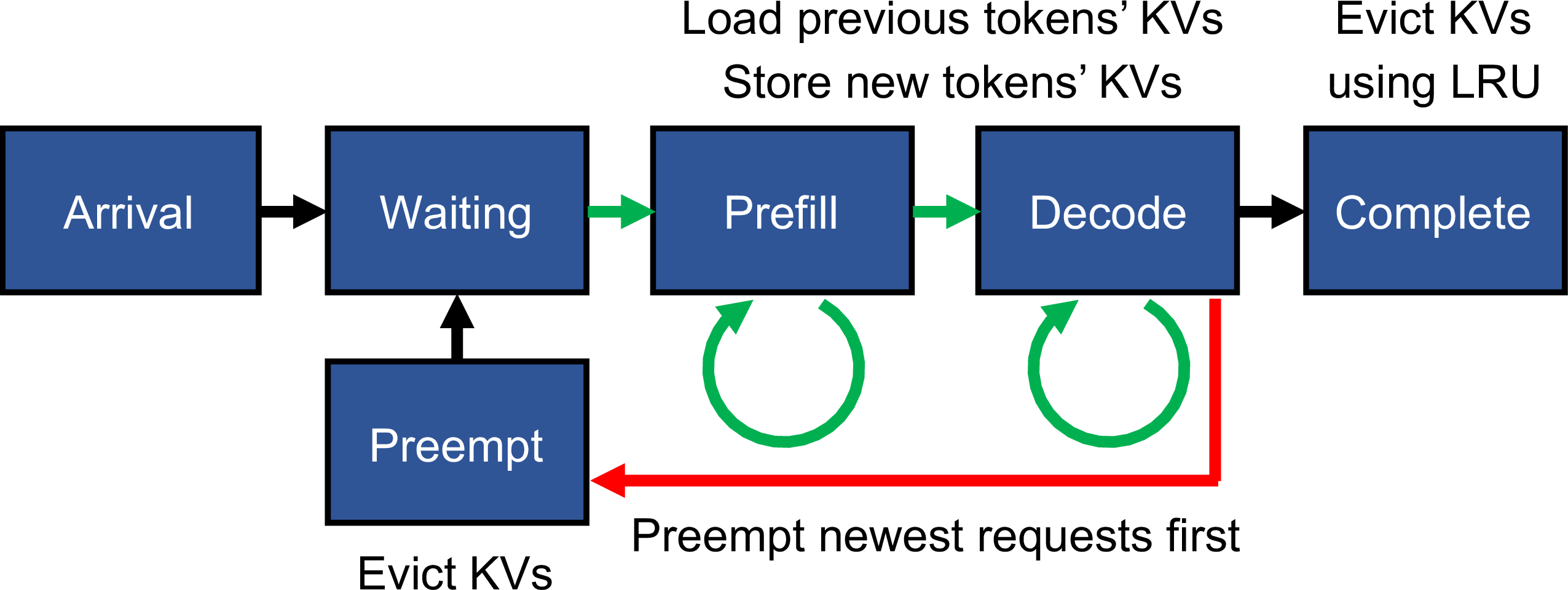 Figure 1: Life cycle of an LLM inference request and management of its intermediate results (key-value tensors or KVs). Our main focus is on the decode-to-preempt transition (red arrow) and its cache replacement policies, which are orthogonal to and can be plugged into preemptive schedulers in LLM inference systems that largely focus on the waiting-prefill-decode transitions (green arrows).
