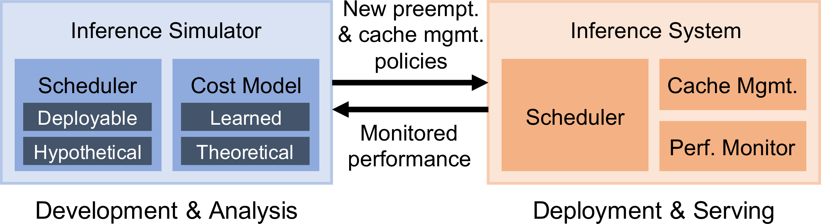 Figure 3: Bidirectional approach between inference simulators and systems to reduce GPU hours in both development and online inference serving phases.