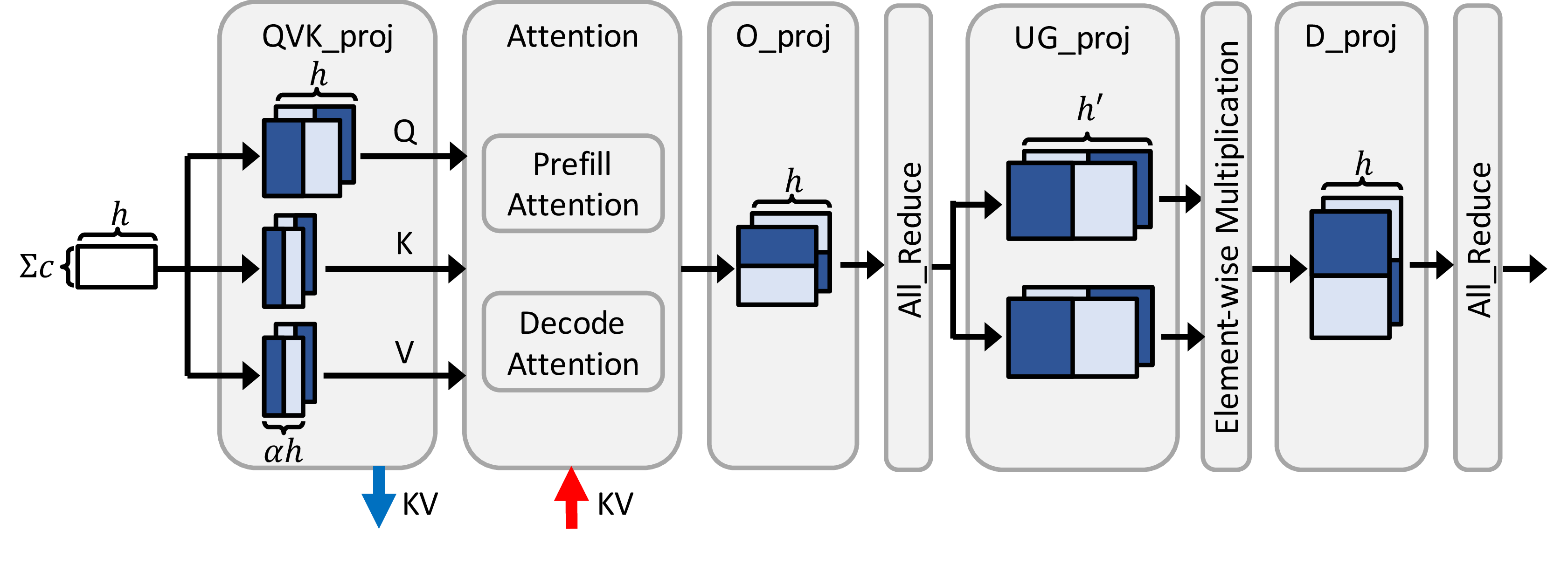 Figure 4: A layer of Transformer architecture. Gray boxes are operators (omitted layernorms, activations, and other operators with negligible overheads). Blue boxes are model weights (matrices), where the arrow located on the left/right indicates input/output of matrix multiplication (matmul). Model weights are partitioned across two GPUs assuming tensor parallelism degree of 2. All_Reduce adds intermediate results from all GPUs. QKV_proj generates KVs and attention reads KVs.