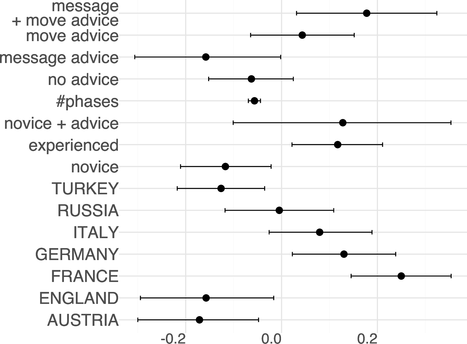 Figure 3: Regression coefficients for all features.