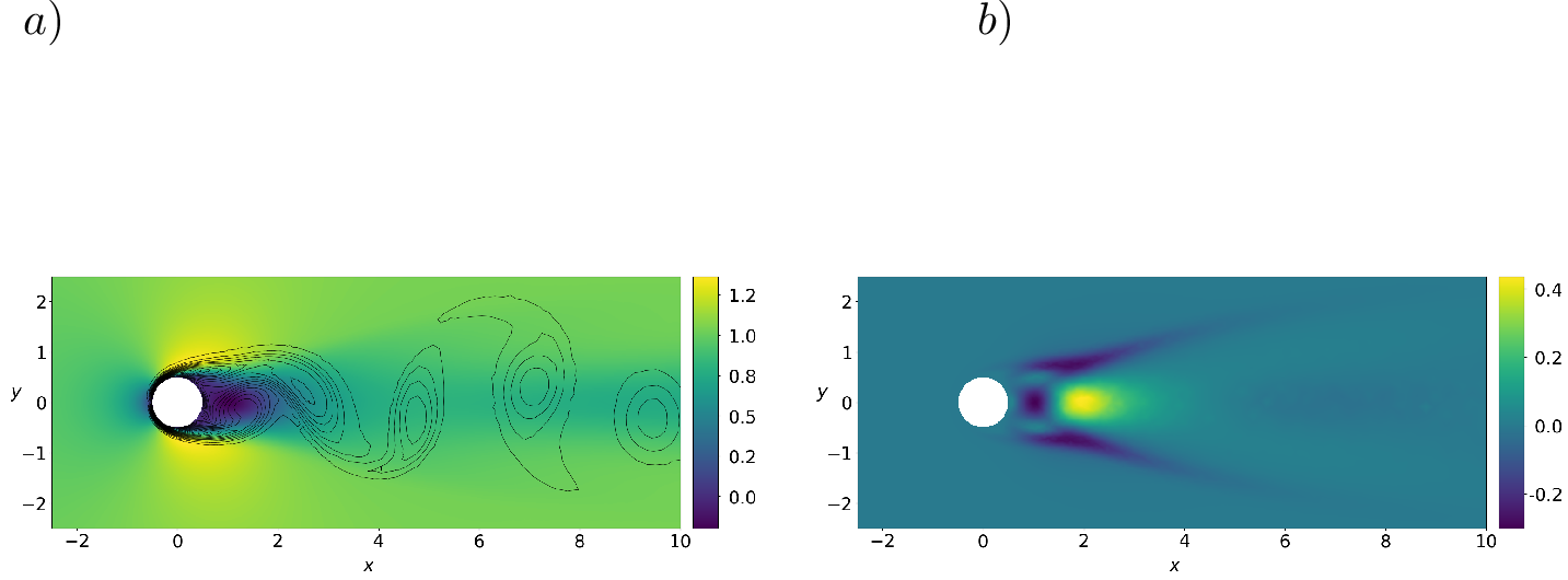 Figure 1: (a) Streamwise component of the mean flow, \overline{\mathbf{u}}, and vorticity isolines, \omega = \nabla \times \mathbf{u}, for the flow past a cylinder at Re = 150. (b) For the same case, the streamwise component of the closure term, \mathbf{f}, is shown. In both cases, only a portion of the domain is displayed