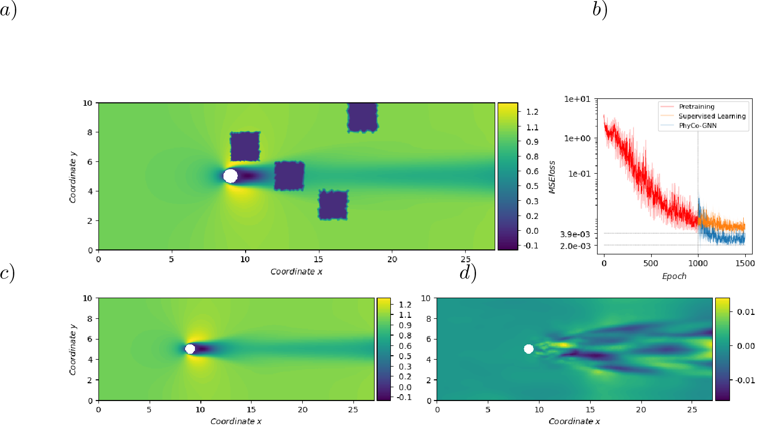 Figure 10: Inpainting – training dataset: 3 mean flow-forcing pairs at Re = [90, 110, 130], with randomly located patching masks; (a) mean flow at Re = 110; legend for (b), (c), and (d) as in Fig. 5