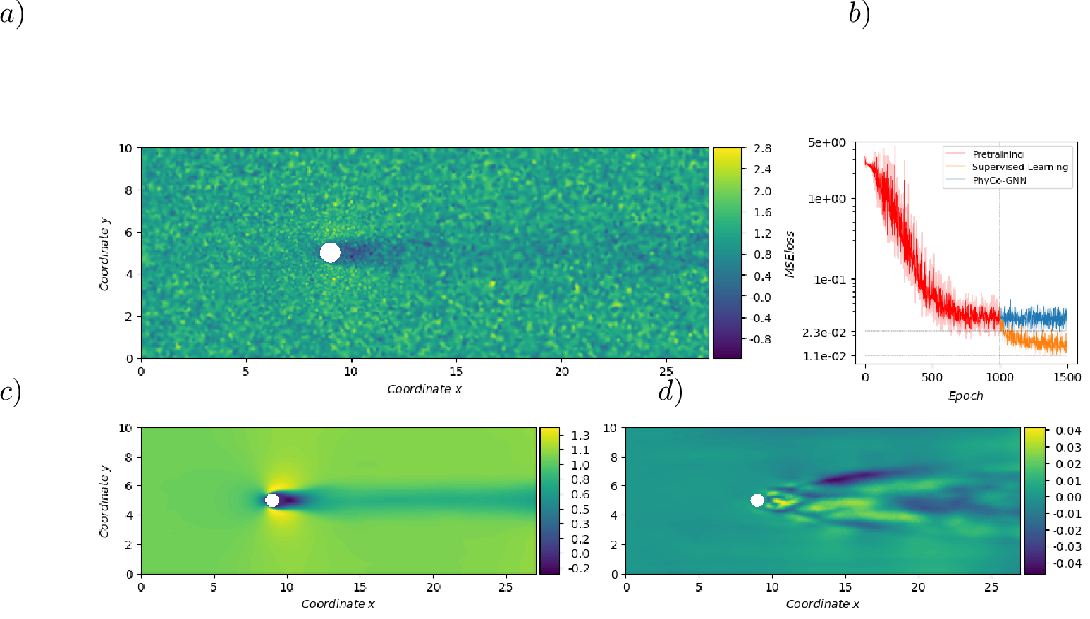 Figure 9: Denoising – training dataset: 3 mean flow-forcing pairs at Re = [90, 110, 130], perturbed with Gaussian noise; (a) mean flow at Re = 130; legend for (b), (c), and (d) as in Fig. 5