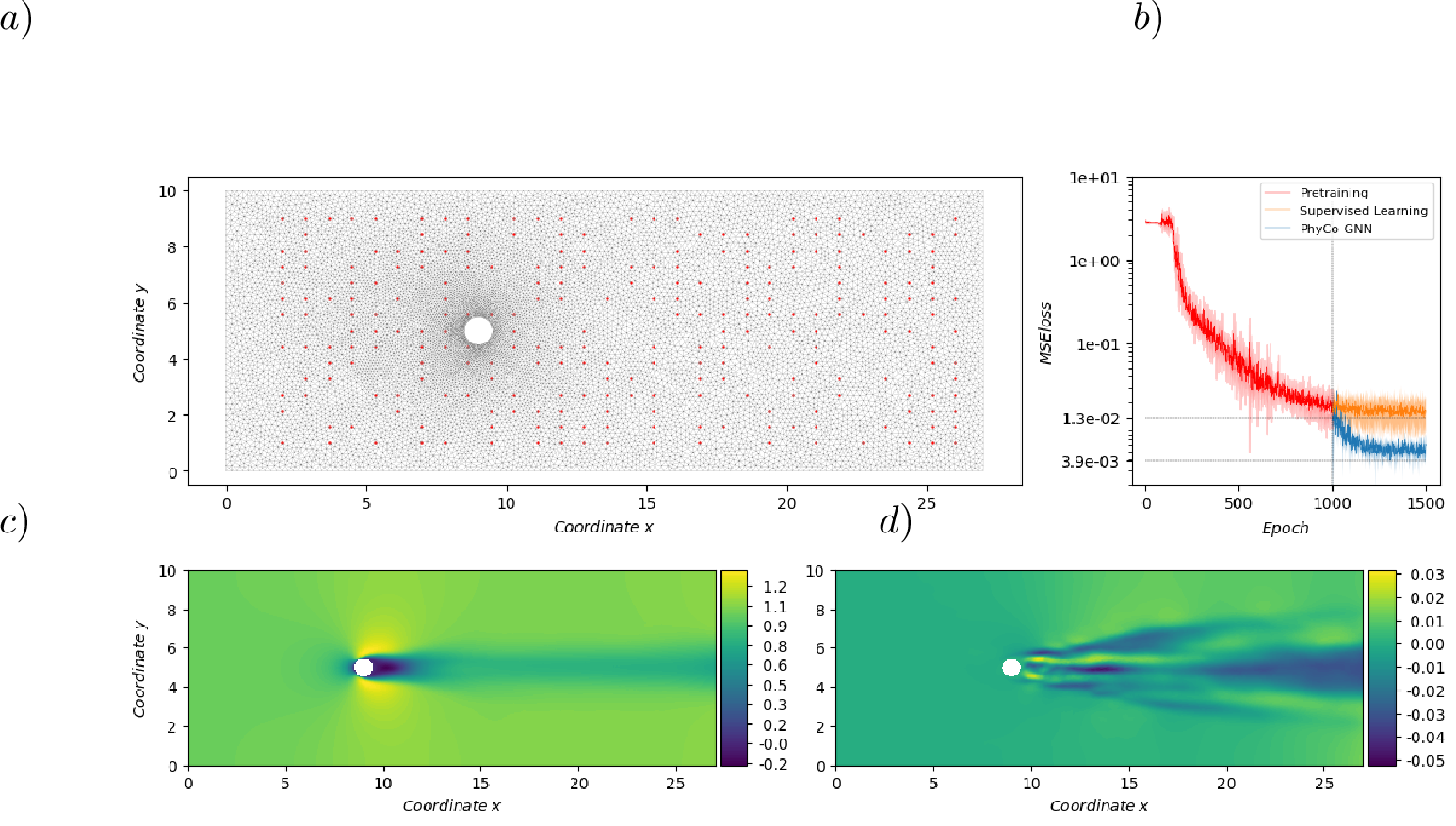 Figure 8: Sparse measurements – training dataset: 250 randomly distributed probes on 6 mean flow-forcing pairs at Re = [90, 110, 130], with two instances for each Re); (a) Random probes positioning on the mean flow; legend for (b), (c), and (d) as in Fig. 5