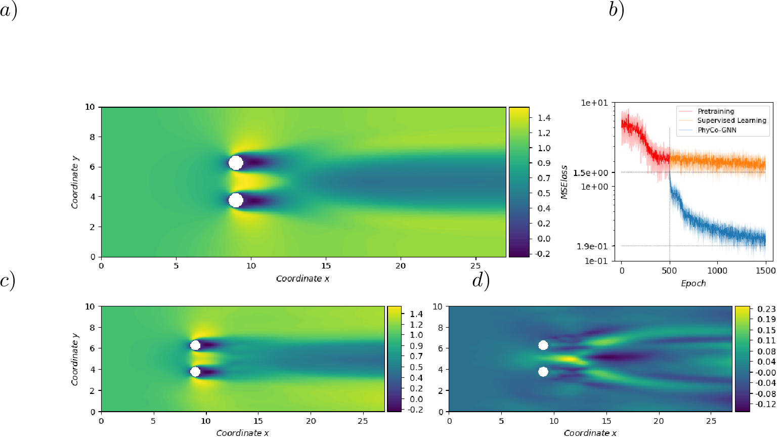 Figure 6: Training Dataset: 1 mean flow-forcing pair at Re = 90; the mean flow is shown in (a) and is used as GNN input; legend for (b), (c), and (d) as in Fig. 5