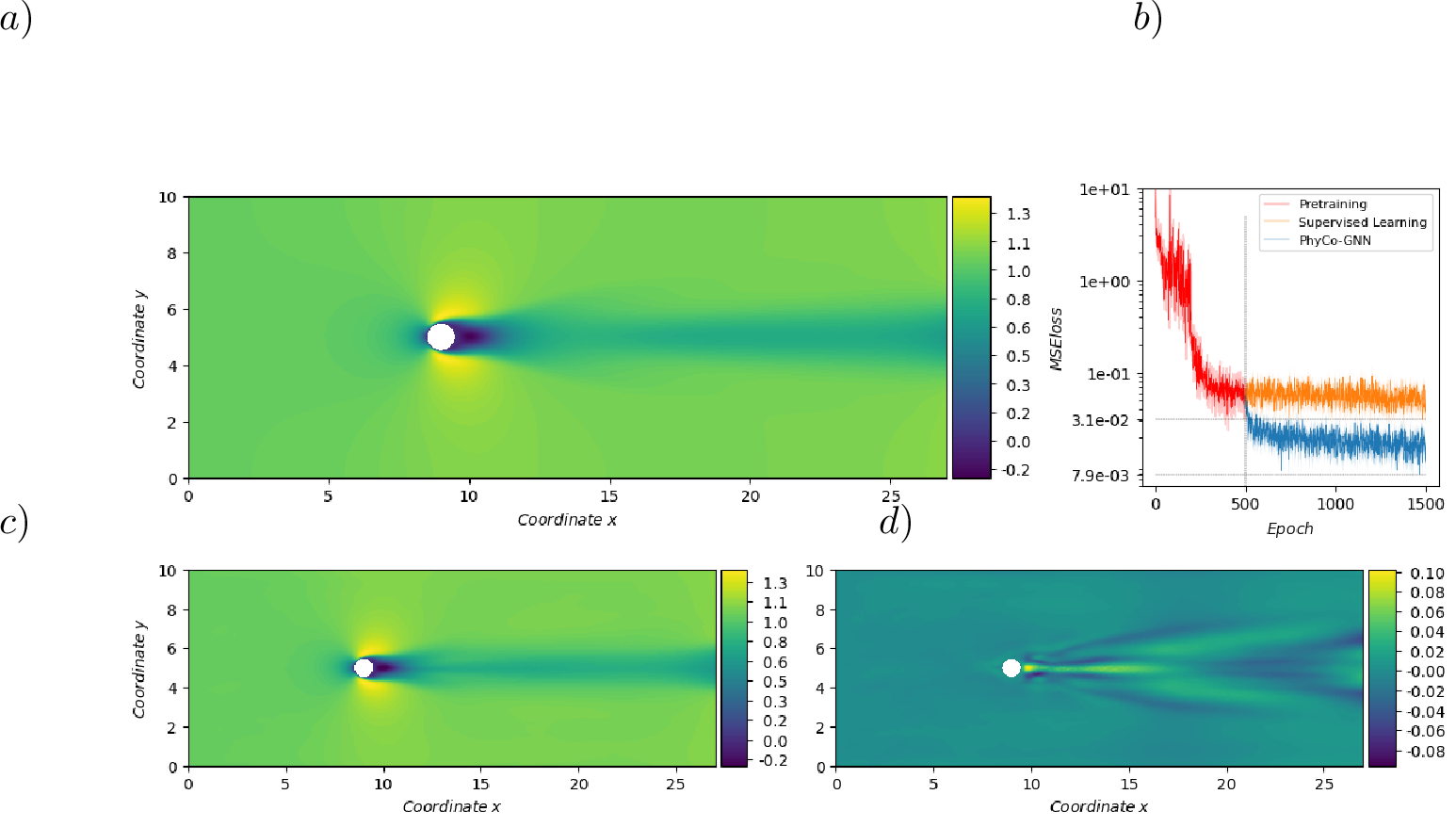 Figure 5: Training Dataset: 1 mean flow-forcing pair (Re = 150); the GNN input of the mean flow from the ground truth is shown in (a); (b) Loss curves for the pure supervised approach (orange line), the proposed PhyCo-GNN method (blue line), and the pre-training phase (red line). Shadow colors highlight standard deviations computed over 5 independent training runs with different parameter initialisations. The two horizontal dotted lines indicate the minimum values of the supervised and proposed methods. (c) Reconstructed mean flow obtained with the PhyCo-GNN approach. (d) Contour plot of the reconstruction error difference between the pure supervised approach and PhyCo-GNN