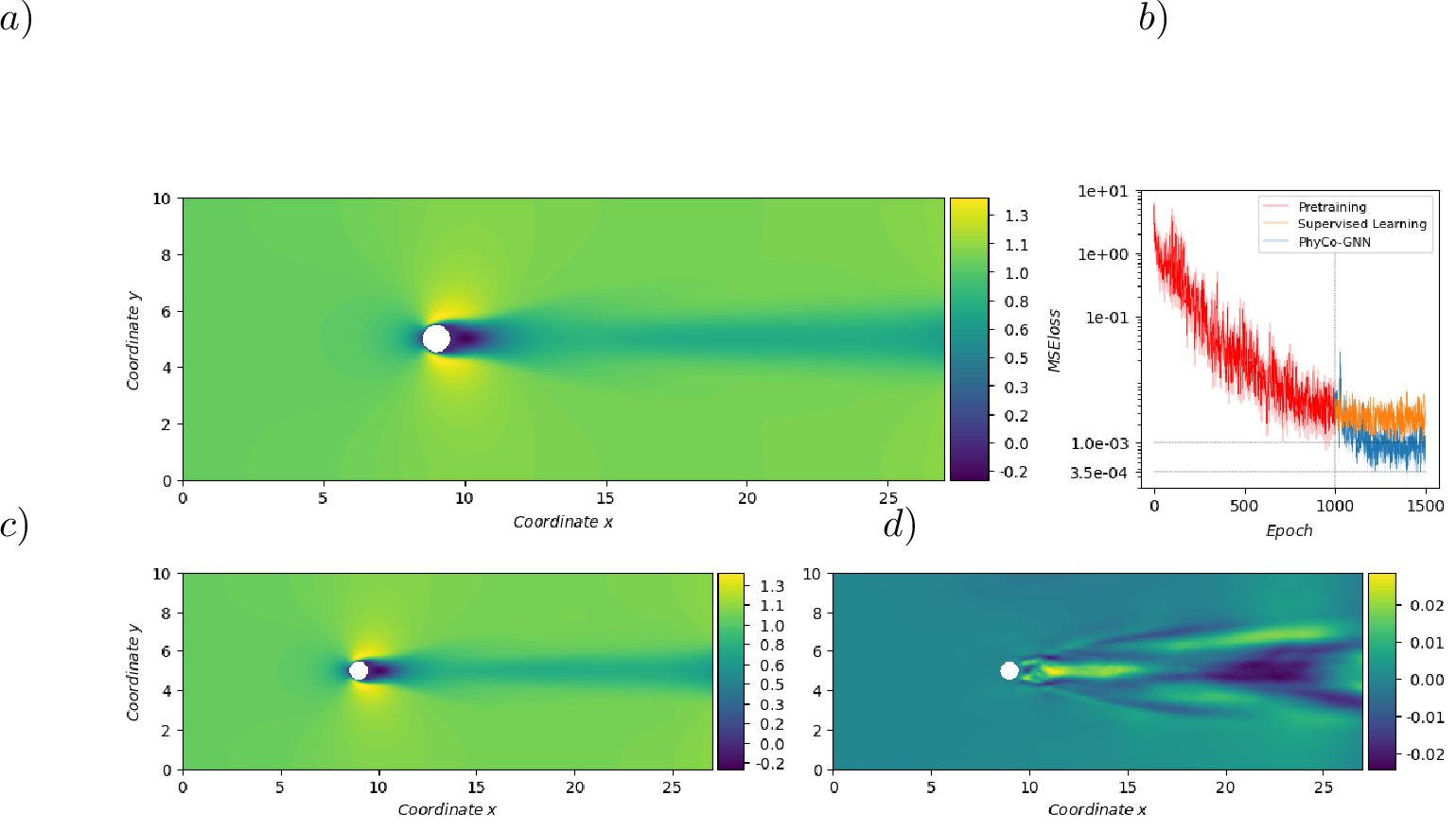 Figure 7: Generalisation test – training dataset: 3 meanflow-forcing pairs at Re = [90, 110, 130]; Validation Dataset: 2 meanflow-forcing pairs at Re = [120, 150]; (a) ground truth mean flow at Re = 120 from the validation dataset, used as GNN input; legend for (b), (c), and (d) as in Fig. 5