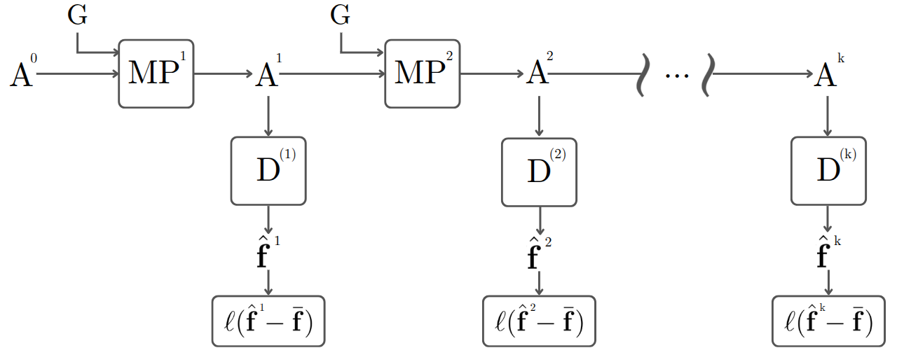 Figure 3: The overall framework of our GNN training process. {MP}^k denotes the message passing algorithms, {D}^{(k)} are the k decoders, which are trainable MLPs, \boldsymbol{A}^k are the k matrices containing the embedded states of each node, and \boldsymbol{G} is the vector containing the input injected into the GNN. The figure is inspired by [57]
