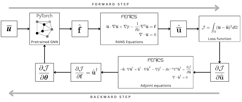 Figure 4: End-to-end training loop: \overline{\mathbf{u}} is the GNN’s input mean flow, \hat{\mathbf{f}} is the GNN’s predicted forcing stress term, \boldsymbol{\theta} represents the GNN’s trainable parameters, and \mathcal{J}(\hat{\overline{\mathbf{u}}}) is the cost function to minimise. For simplicity of notation, we consider the case where the ground truth corresponds to the entire flow field.