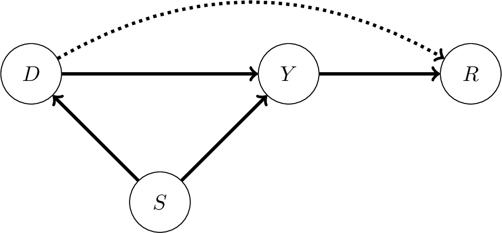 Figure 1: Causal graph for remotely sensed variables under Assumptions 3(i) versus 3(ii). Complete cases allow the dotted line. Assumption 2 rules out the line from S to R.