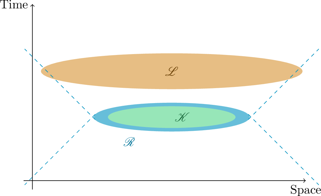 Figure 1: Schematic setup for the spacetime regions involved in the measurement scheme.