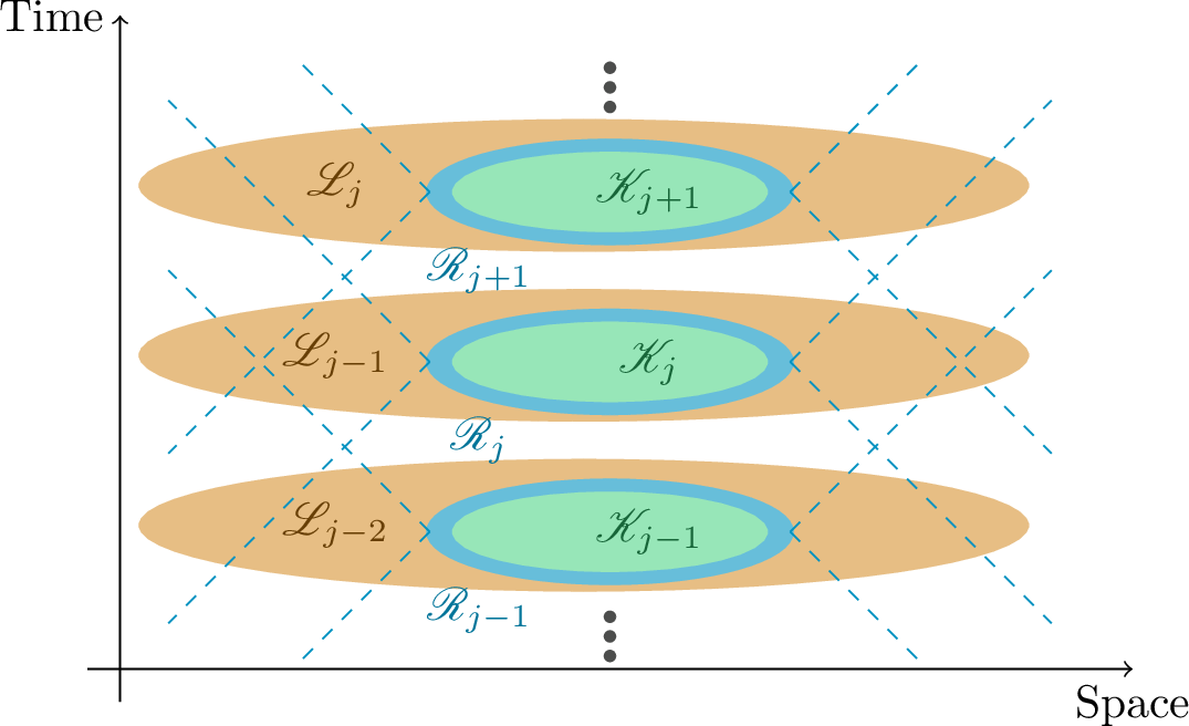 Figure 2: Schematic setup for the involved spacetime regions in the iterated scheme.
